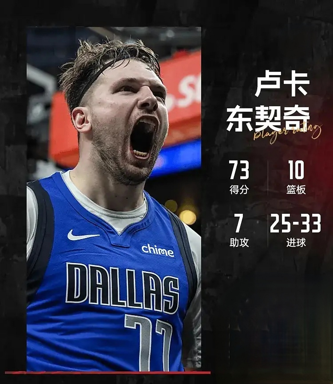 东契奇连续十场比赛得分超过出色防守，老鹰挑战极限！的简单介绍