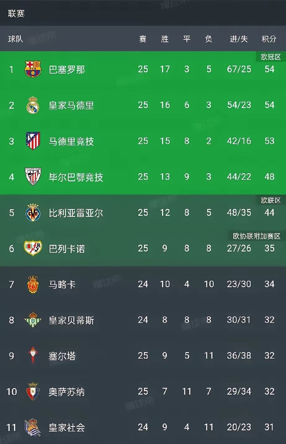 皇马门将多次救险，当选全场最佳球员，软件不同程序.