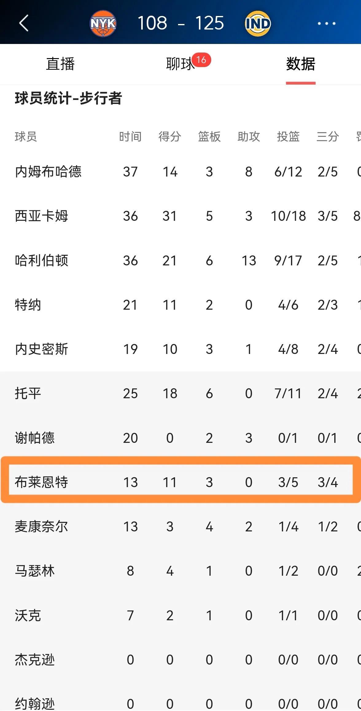 西亚卡姆连续十二场比赛得分超过锐不可当，瑞士队不断突破！